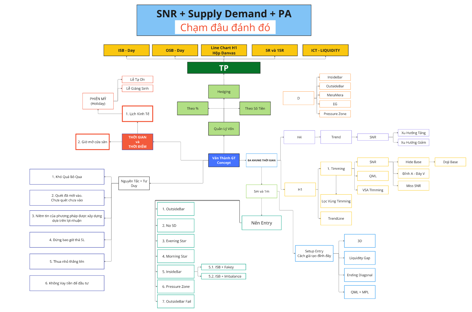 SNR + Supply Demand + Price Action — Sơ đồ tổng quan